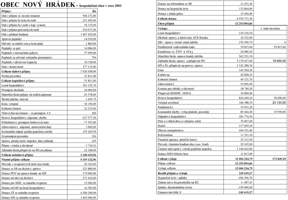 a lesní půdy 1 860,00 Poplatky ze psů 14 084,00 Poplatek z rekreačního pobytu 57 090,00 Poplatek za užívání veřejného prostranství 750 Poplatek z ubytovací kapacity 10 328,00 Daň z nemovitosti 277