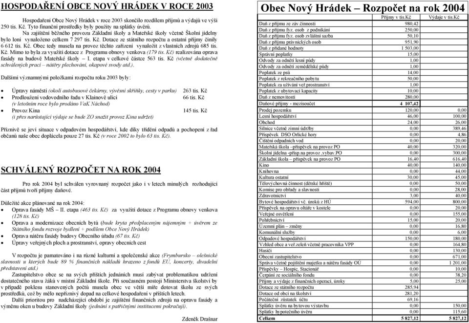 Dotace ze státního rozpočtu a ostatní příjmy činily 6 612 tis. Kč. Obec tedy musela na provoz těchto zařízení vynaložit z vlastních zdrojů 685 tis. Kč. Mimo to byla za využití dotace z Programu obnovy venkova (179 tis.