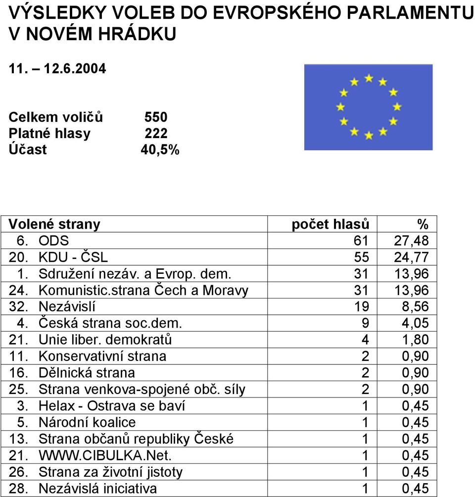 Unie liber. demokratů 4 1,80 11. Konservativní strana 2 0,90 16. Dělnická strana 2 0,90 25. Strana venkova-spojené obč. síly 2 0,90 3.