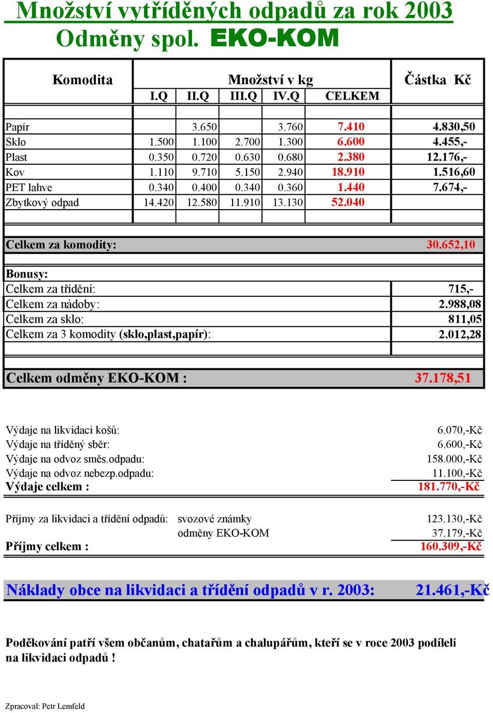 040 Celkem za komodity: 30.652,10 Bonusy: Celkem za třídění: 715,- Celkem za nádoby: 2.988,08 Celkem za sklo: 811,05 Celkem za 3 komodity (sklo,plast,papír): 2.012,28 Celkem odměny EKO-KOM : 37.