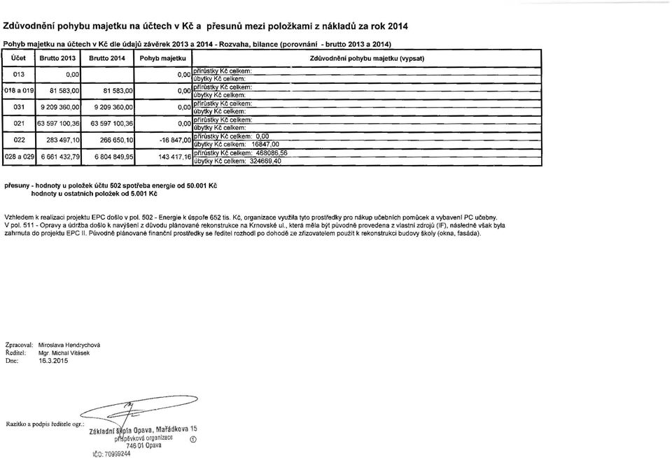 36 pflrůstkv Kč celkem: 021 63 597 100,36 63 597 100,36 IPfírůstkv Kč celkem: 022 283 497,10 266 650,10-16 847,00 16847,00 028 a 029 6 661 432 79 6 804 849 95 143 417 16 ~rfrustky Kč celkem: