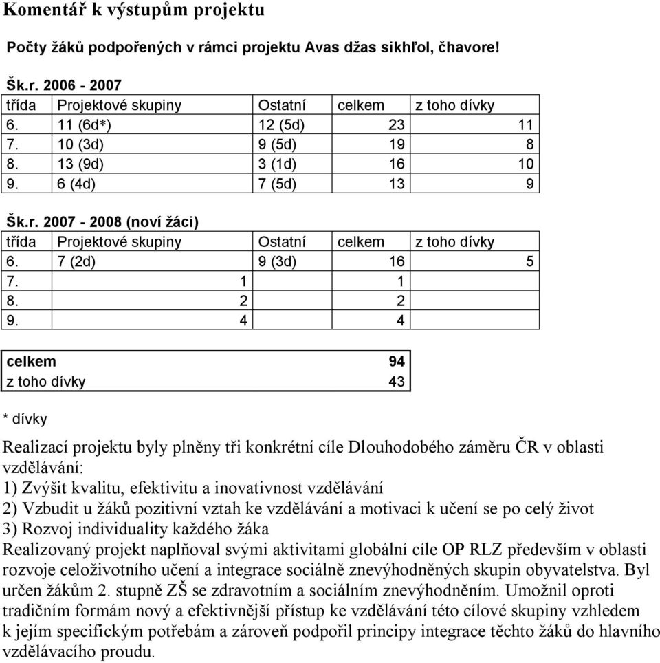 4 4 celkem 94 z toho dívky 43 * dívky Realizací projektu byly plněny tři konkrétní cíle Dlouhodobého záměru ČR v oblasti vzdělávání: 1) Zvýšit kvalitu, efektivitu a inovativnost vzdělávání 2) Vzbudit