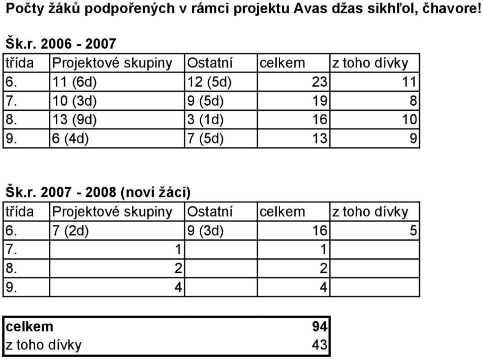 13 (9d) 3 (1d) 16 10 9. 6 (4d) 7 (5d) 13 9 Šk.r.