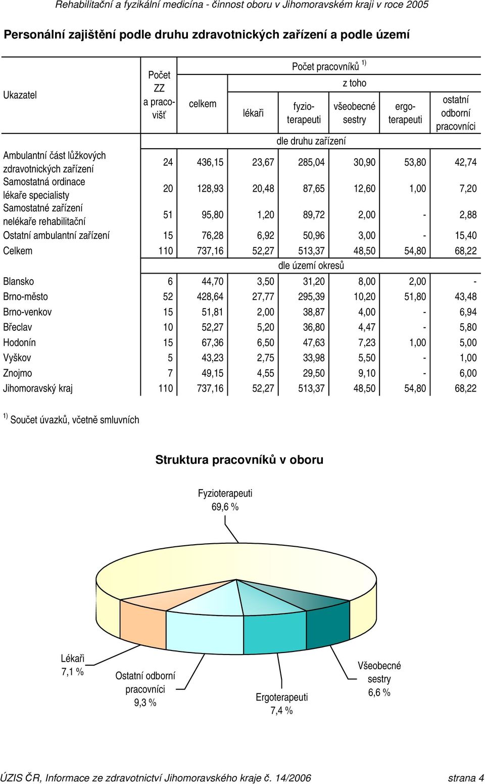 Samostatné zařízení nelékaře rehabilitační 5 95,80,20 89,72 2,00-2,88 Ostatní ambulantní zařízení 5 76,28 6,92 50,96 3,00-5,40 Celkem 0 737,6 52,27 53,37 48,50 54,80 68,22 dle území okresů Blansko 6