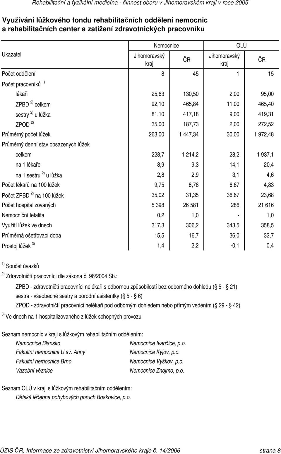 972,48 Průměrný denní stav obsazených lůžek celkem 228,7 24,2 28,2 937, na lékaře 8,9 9,3 4, 20,4 na sestru 2) u lůžka 2,8 2,9 3, 4,6 Počet lékařů na 00 lůžek 9,75 8,78 6,67 4,83 Počet ZPBD 2) na 00