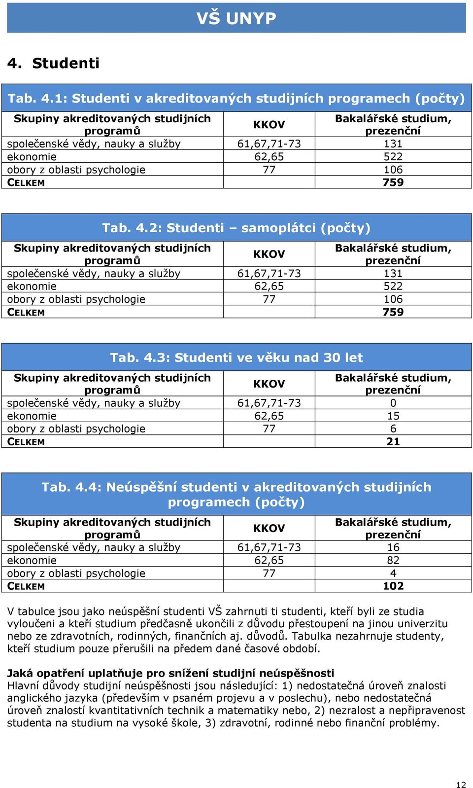 62,65 522 obory z oblasti psychologie 77 106 CELKEM 759 Tab. 4.