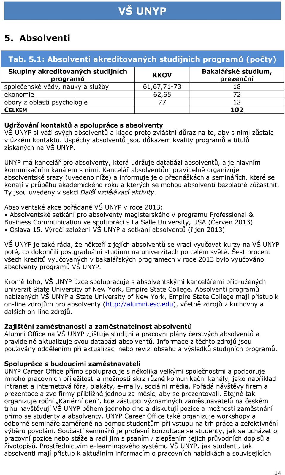 72 obory z oblasti psychologie 77 12 CELKEM 102 Udržování kontaktů a spolupráce s absolventy VŠ UNYP si váží svých absolventů a klade proto zvláštní důraz na to, aby s nimi zůstala v úzkém kontaktu.