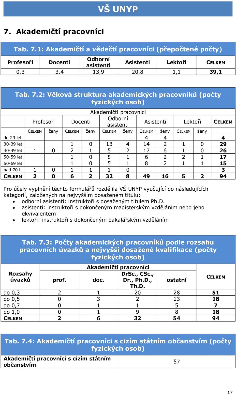 2: Věková struktura akademických pracovníků (počty fyzických osob) Akademičtí pracovníci Profesoři Docenti Odborní asistenti Asistenti Lektoři CELKEM CELKEM ženy CELKEM ženy CELKEM ženy CELKEM ženy