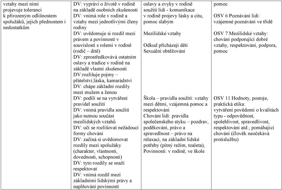 zkušenosti DV:rozlišuje pojmy přátelství,láska, kamarádství DV: chápe základní rozdíly mezi mužem a ženou DV: podílí se na vytváření pravidel soužití DV: vnímá pravidla soužití jako nutnou součást