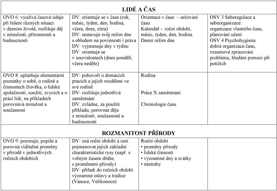 Kalendář - roční období, měsíc, týden, den, hodina Denní režim dne OSV 3 Seberegulace a sebeorganizace: organizace vlastního času, plánování učení OSV 4 Psychohygiena: dobrá organizace času, rozumové