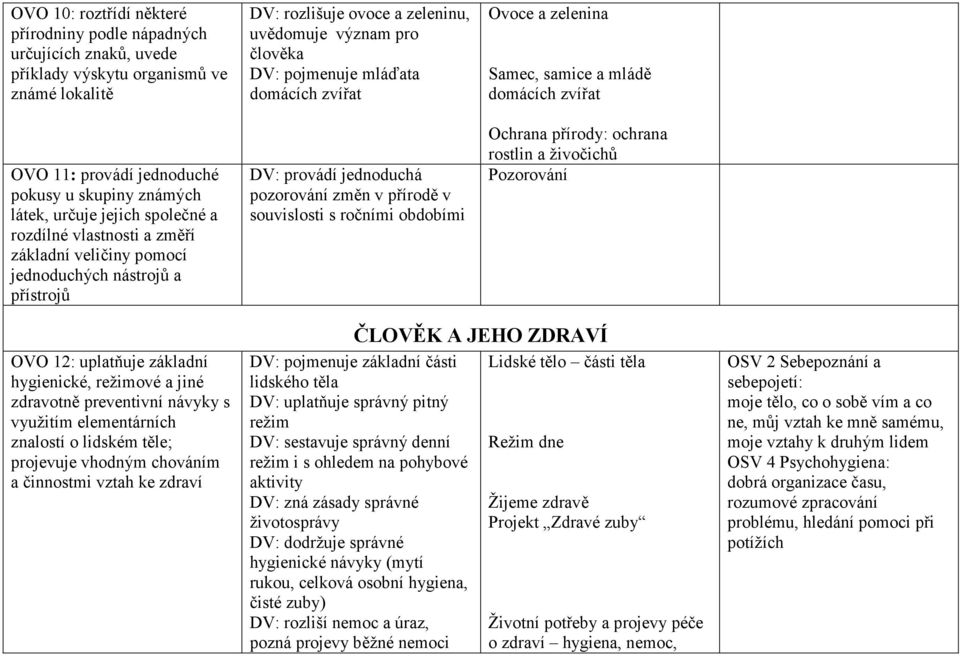 DV: provádí jednoduchá pozorování změn v přírodě v souvislosti s ročními obdobími Ovoce a zelenina Samec, samice a mládě domácích zvířat Ochrana přírody: ochrana rostlin a živočichů Pozorování OVO