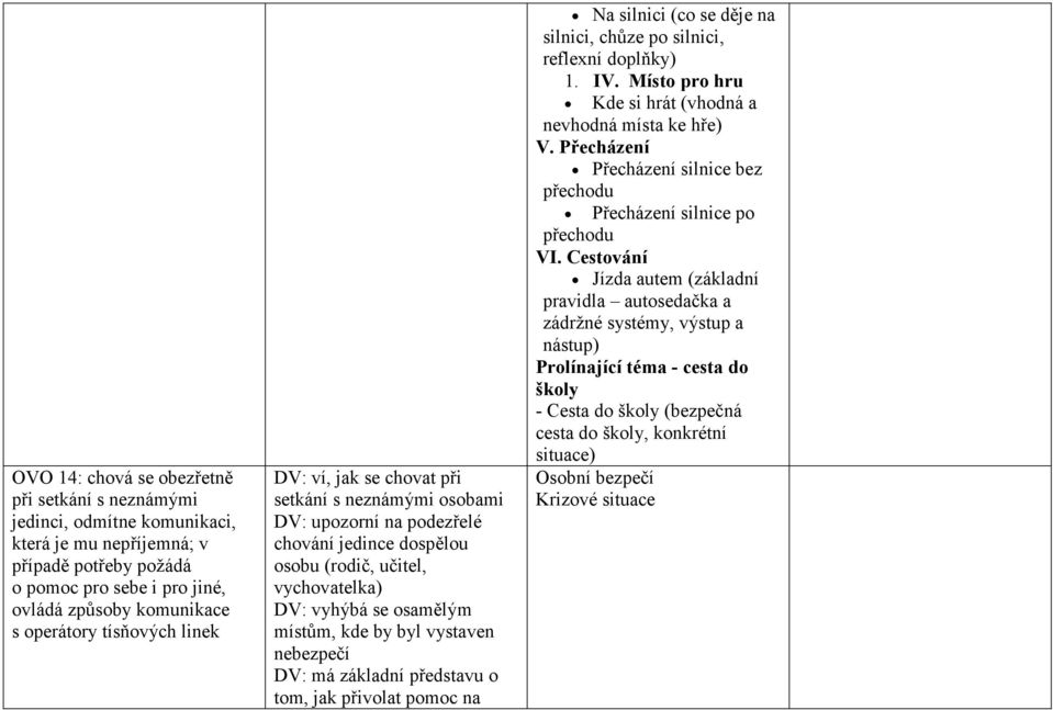 vystaven nebezpečí DV: má základní představu o tom, jak přivolat pomoc na Na silnici (co se děje na silnici, chůze po silnici, reflexní doplňky) 1. IV.