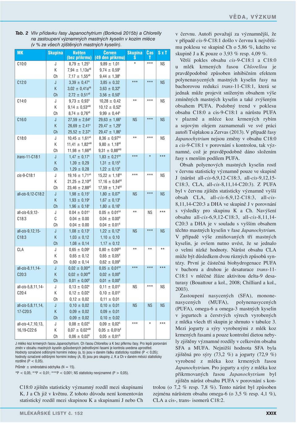 0,47 A 3,85 ± 0,32 *** *** NS K 3,02 ± 0,41a AB 3,63 ± 0,32 b Ch 2,72 ± 0,51 ab 3,56 ± 0,50 b C14:0 J 9,73 ± 0,93 A 10,28 ± 0,42 ** *** NS K 9,14 ± 0,53 aab 10,12 ± 0,52 b Ch 8,74 ± 0,76 ab 9,99 ±