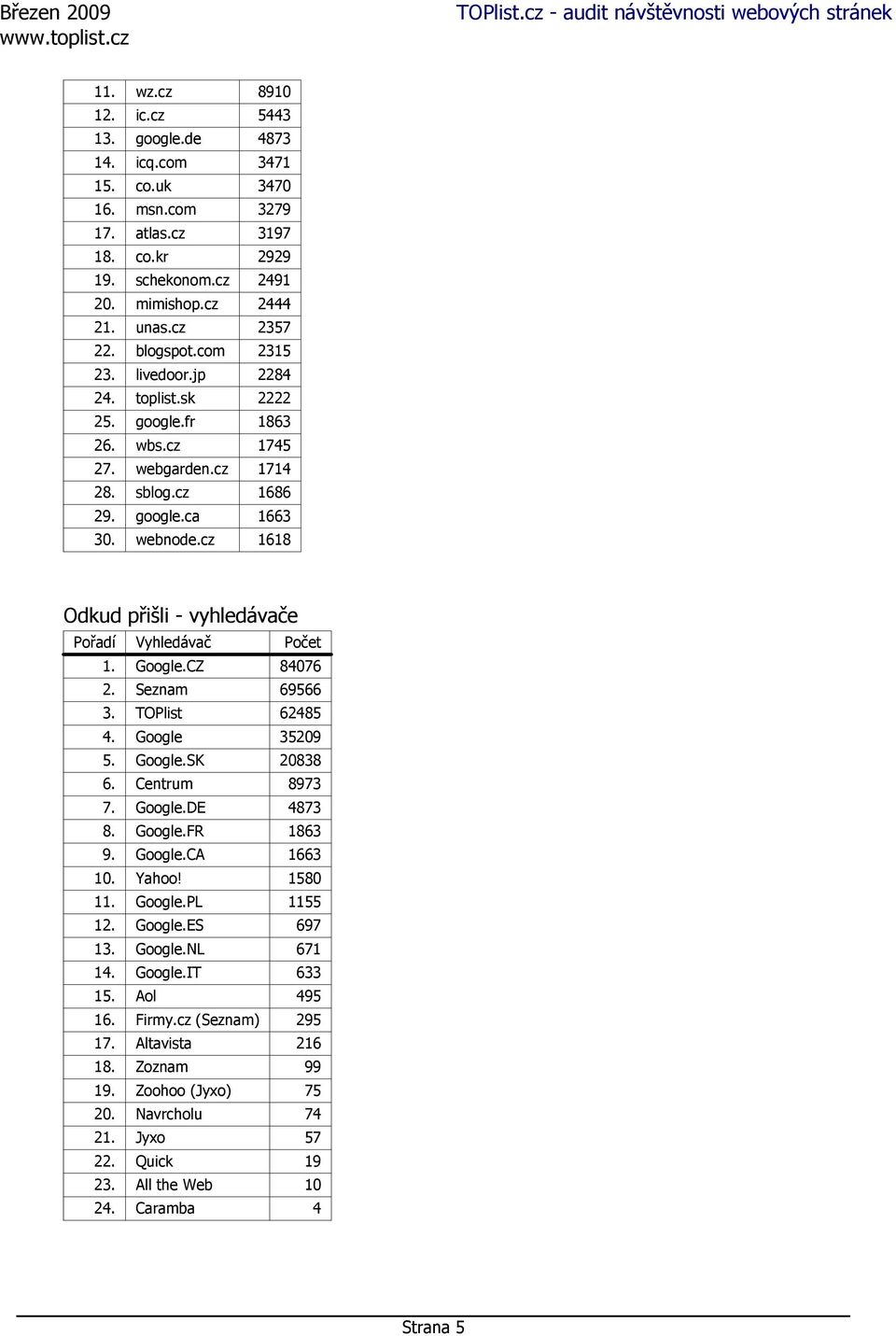 cz 1618 Odkud přišli - vyhledávače Pořadí Vyhledávač Počet 1. Google.CZ 84076 2. Seznam 69566 3. TOPlist 62485 4. Google 35209 5. Google.SK 20838 6. Centrum 8973 7. Google.DE 4873 8. Google.FR 1863 9.