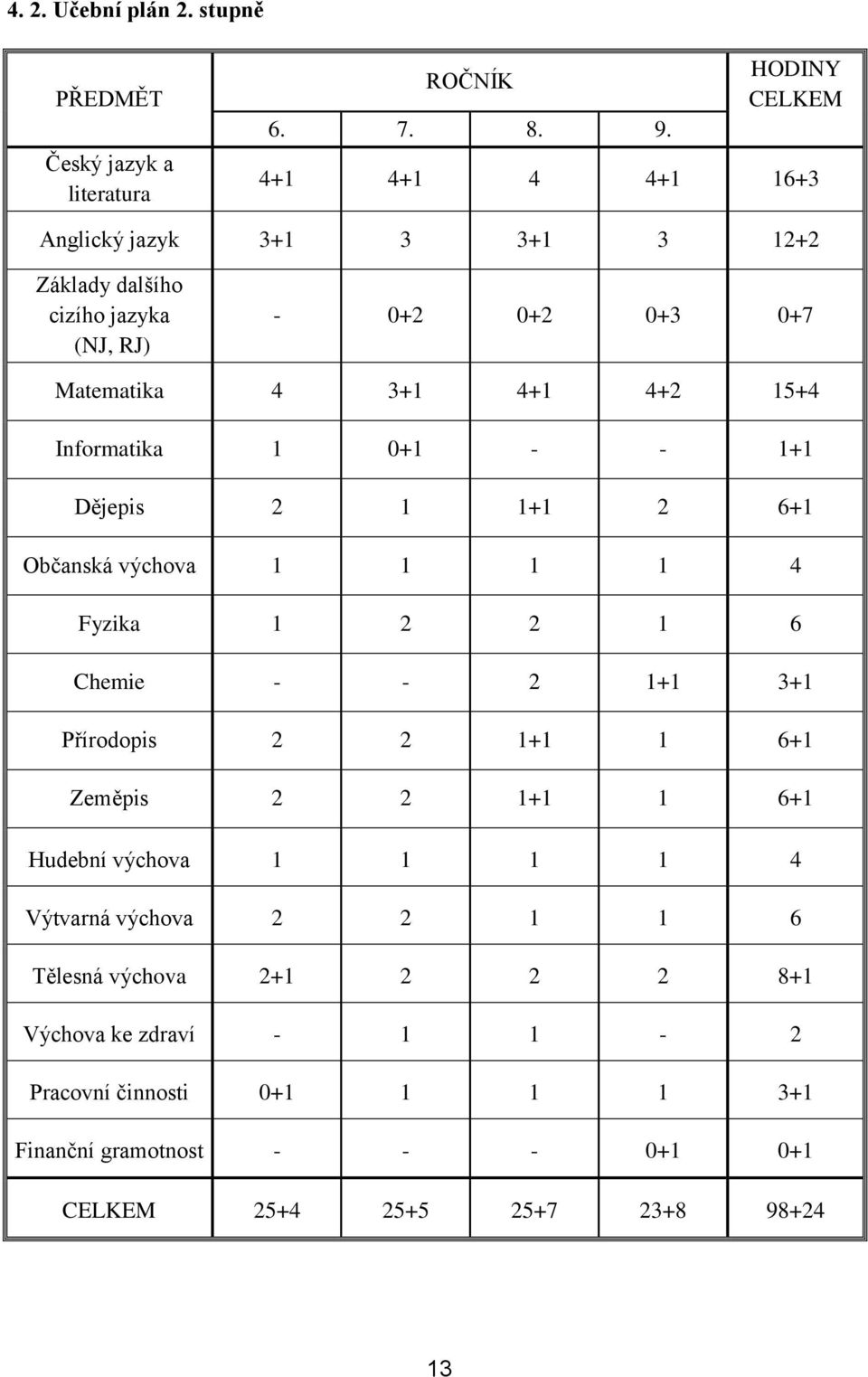 15+4 Informatika 1 0+1 - - 1+1 Dějepis 2 1 1+1 2 6+1 Občanská výchova 1 1 1 1 4 Fyzika 1 2 2 1 6 Chemie - - 2 1+1 3+1 Přírodopis 2 2 1+1 1 6+1 Zeměpis