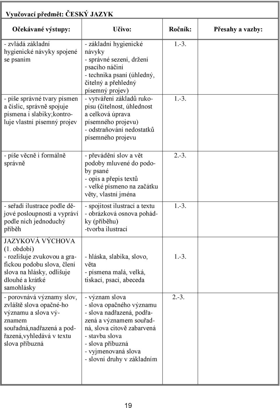 období) - rozlišuje zvukovou a grafickou podobu slova, člení slova na hlásky, odlišuje dlouhé a krátké samohlásky - porovnává významy slov, zvláště slova opačné-ho významu a slova významem