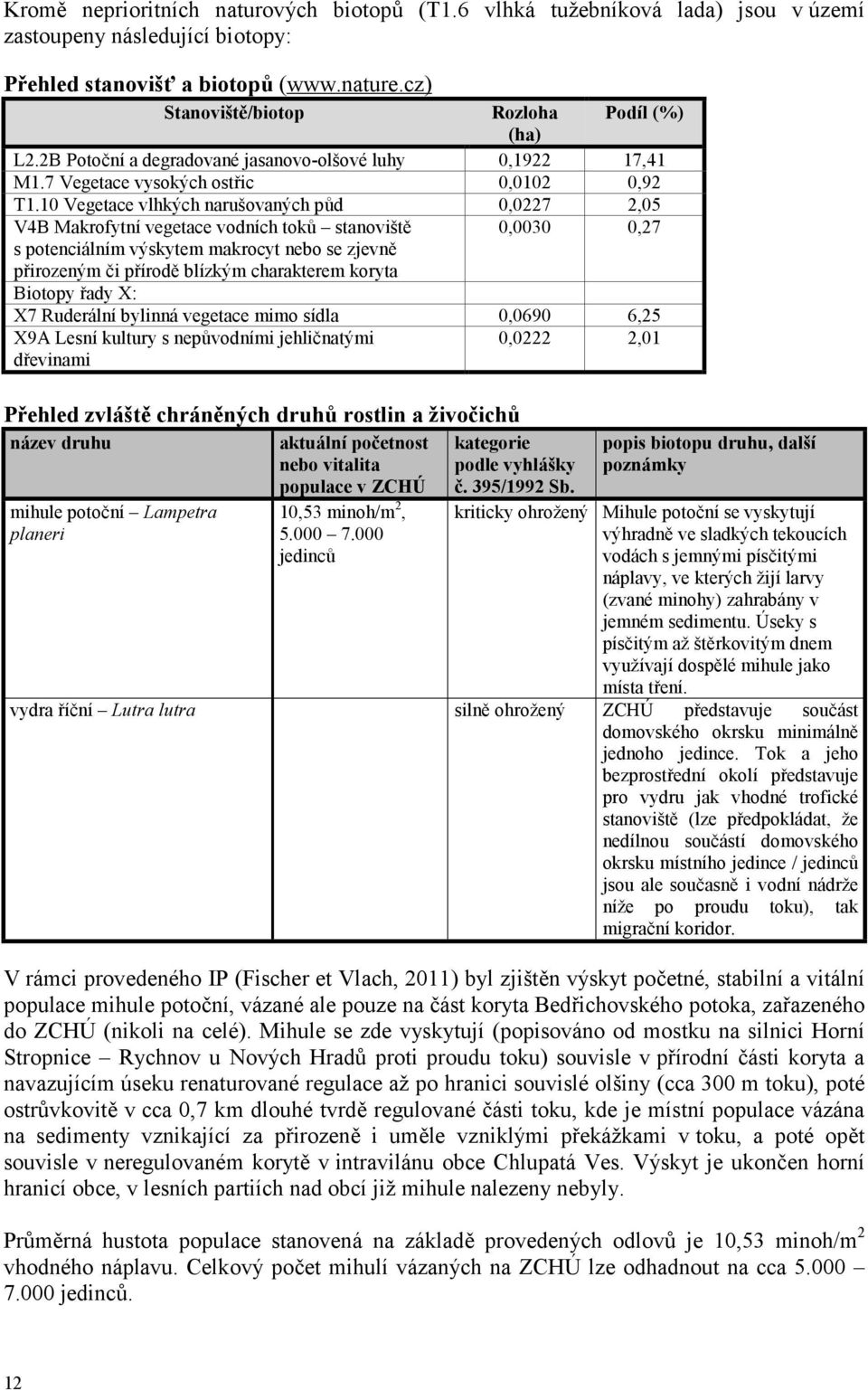 10 Vegetace vlhkých narušovaných půd 0,0227 2,05 V4B Makrofytní vegetace vodních toků stanoviště s potenciálním výskytem makrocyt nebo se zjevně přirozeným či přírodě blízkým charakterem koryta Podíl