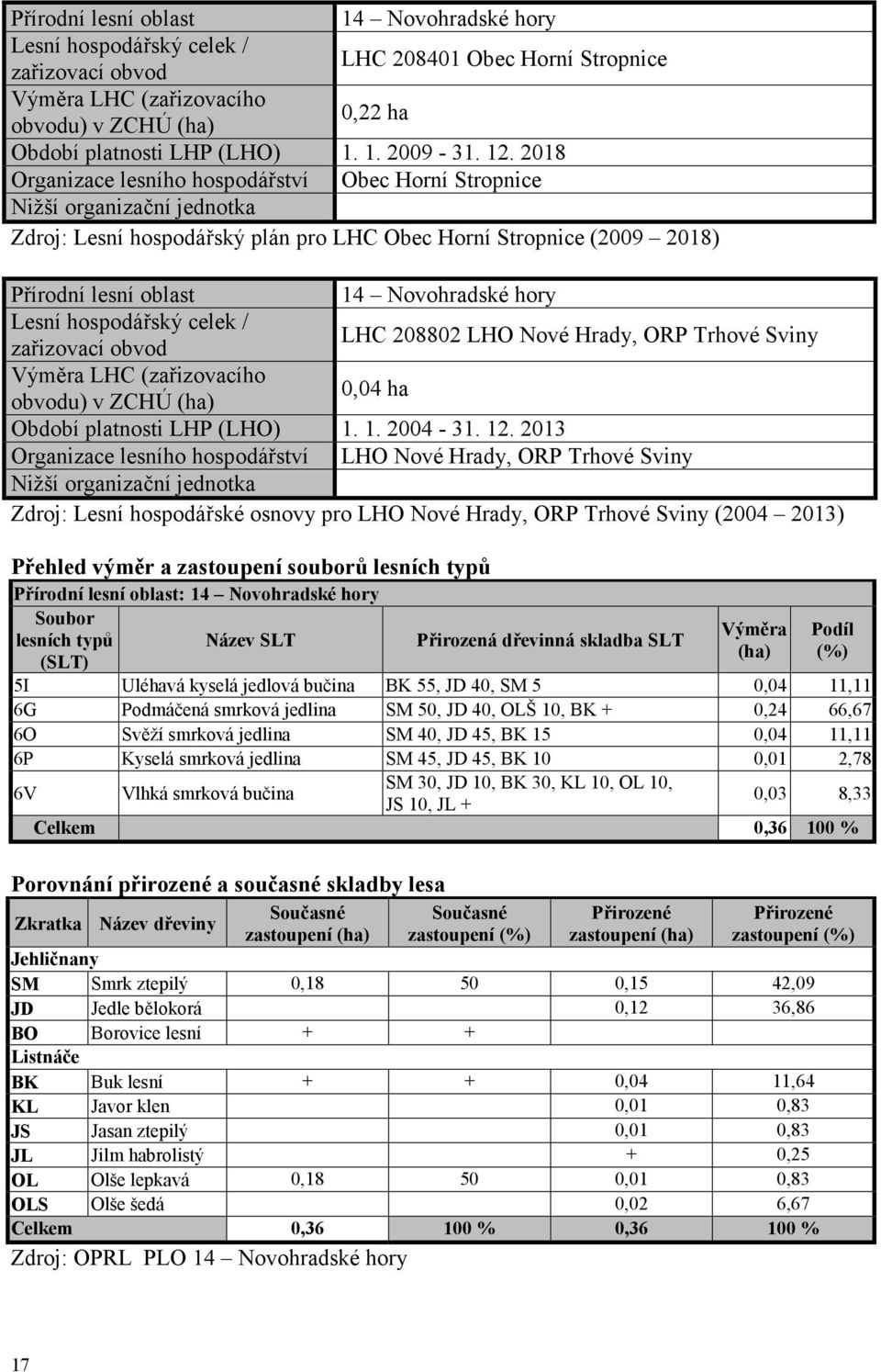 2018 Organizace lesního hospodářství Obec Horní Stropnice Nižší organizační jednotka Zdroj: Lesní hospodářský plán pro LHC Obec Horní Stropnice (2009 2018) Přírodní lesní oblast 14 Novohradské hory