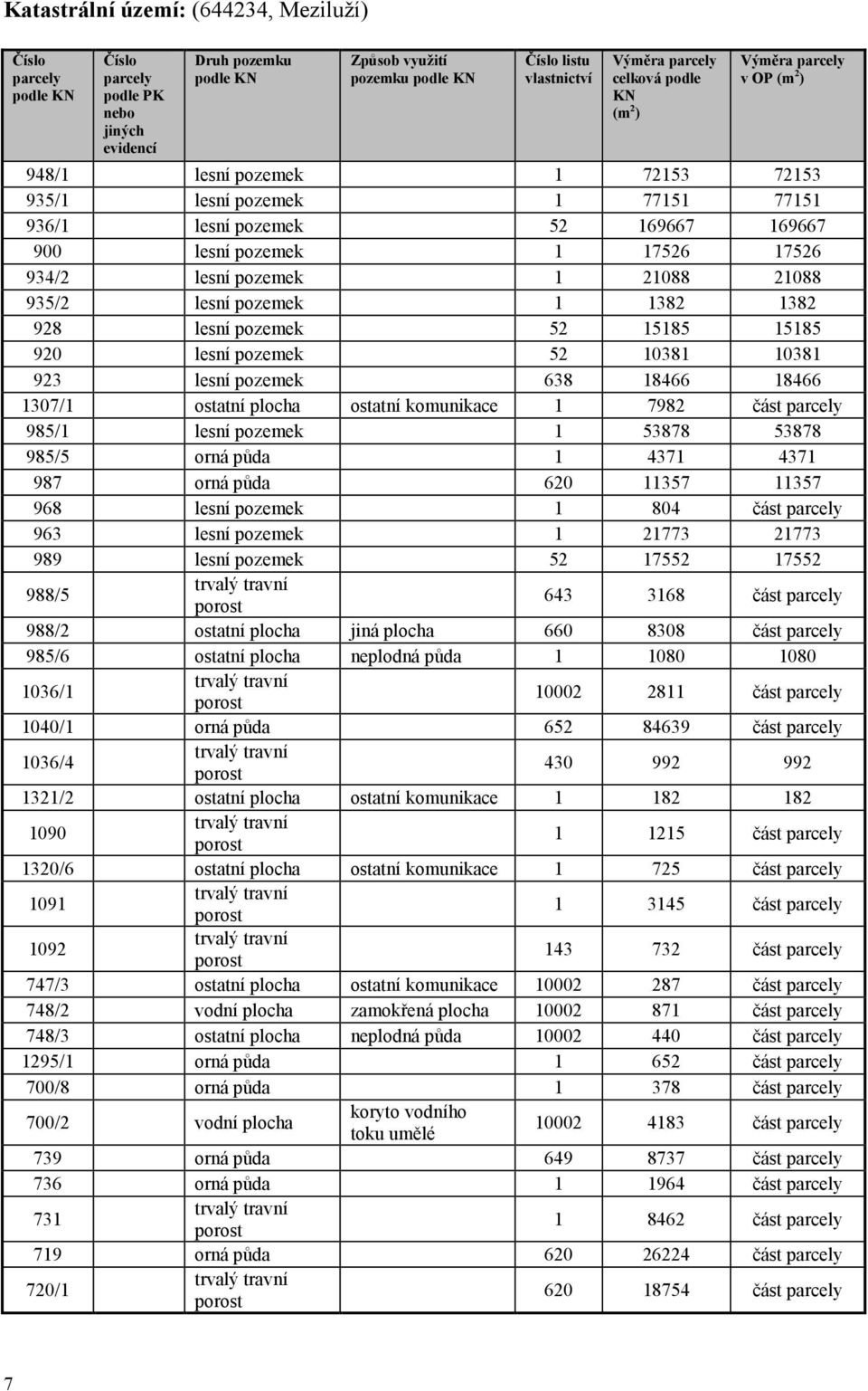 pozemek 1 21088 21088 935/2 lesní pozemek 1 1382 1382 928 lesní pozemek 52 15185 15185 920 lesní pozemek 52 10381 10381 923 lesní pozemek 638 18466 18466 1307/1 ostatní plocha ostatní komunikace 1