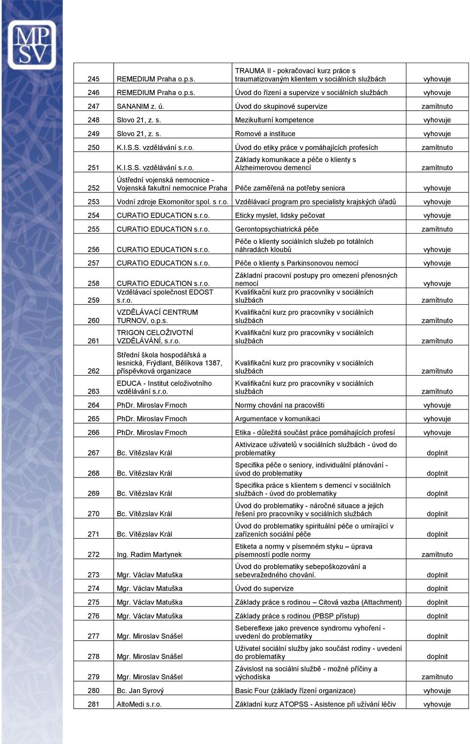 s r.o. Vzdělávací program pro specialisty krajských úřadů 254 CURATIO EDUCATION s.r.o. Eticky myslet, lidsky pečovat 255 CURATIO EDUCATION s.r.o. Gerontopsychiatrická péče 256 CURATIO EDUCATION s.r.o. Péče o klienty sociálních služeb po totálních náhradách kloubů 257 CURATIO EDUCATION s.