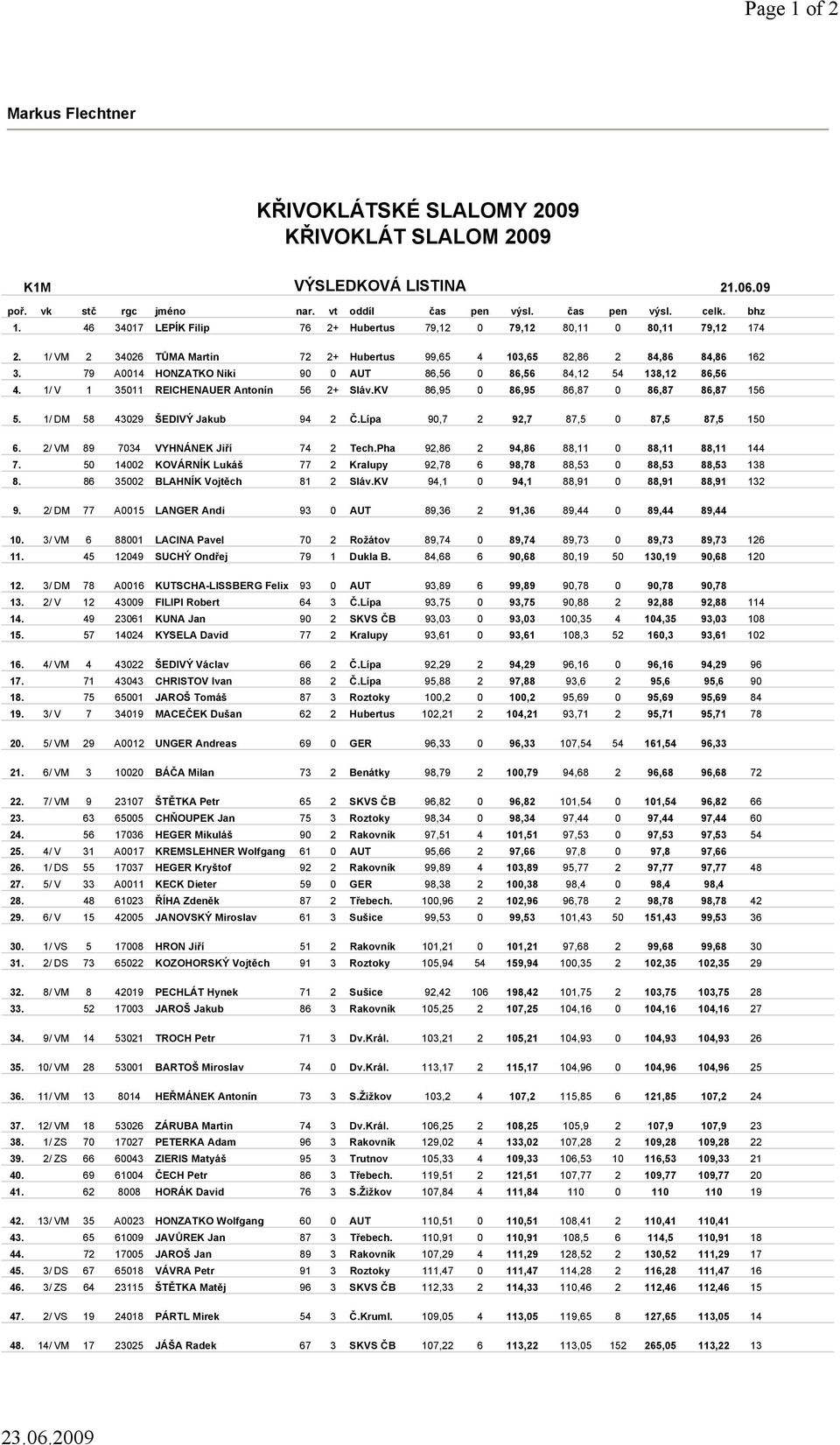 KV 86,95 0 86,95 86,87 0 86,87 86,87 156 5. 1/ DM 58 43029 ŠEDIVÝ Jakub 94 2.Lípa 90,7 2 92,7 87,5 0 87,5 87,5 150 6. 2/ VM 89 7034 VYHNÁNEK Ji í 74 2 Tech.Pha 92,86 2 94,86 88,11 0 88,11 88,11 144 7.