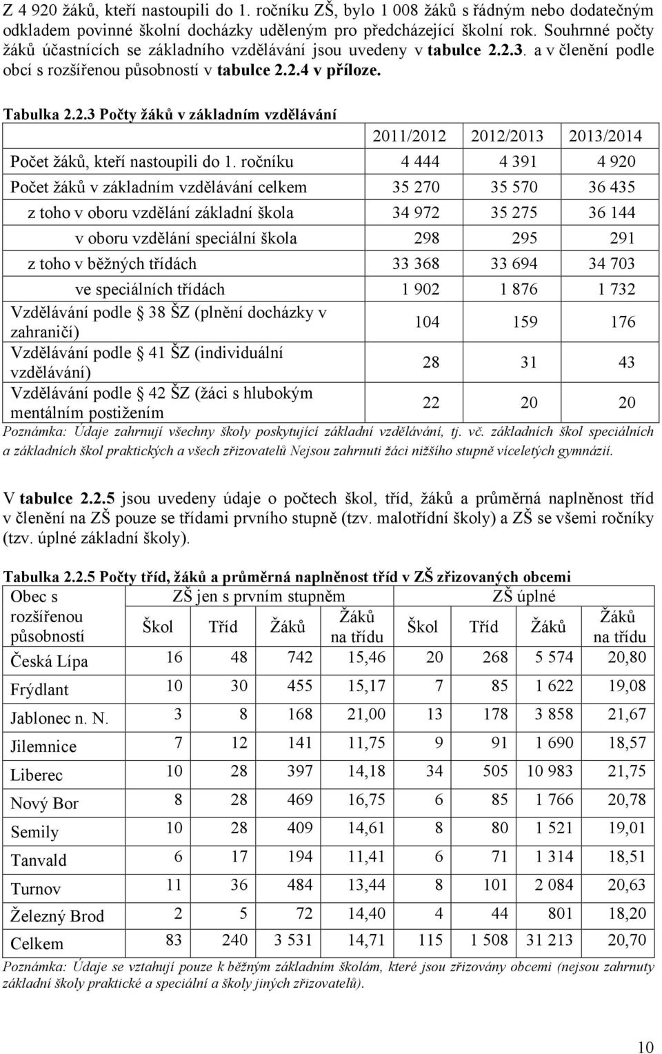 ročníku 4 444 4 391 4 920 Počet žáků v základním vzdělávání celkem 35 270 35 570 36 435 z toho v oboru vzdělání základní škola 34 972 35 275 36 144 v oboru vzdělání speciální škola 298 295 291 z toho