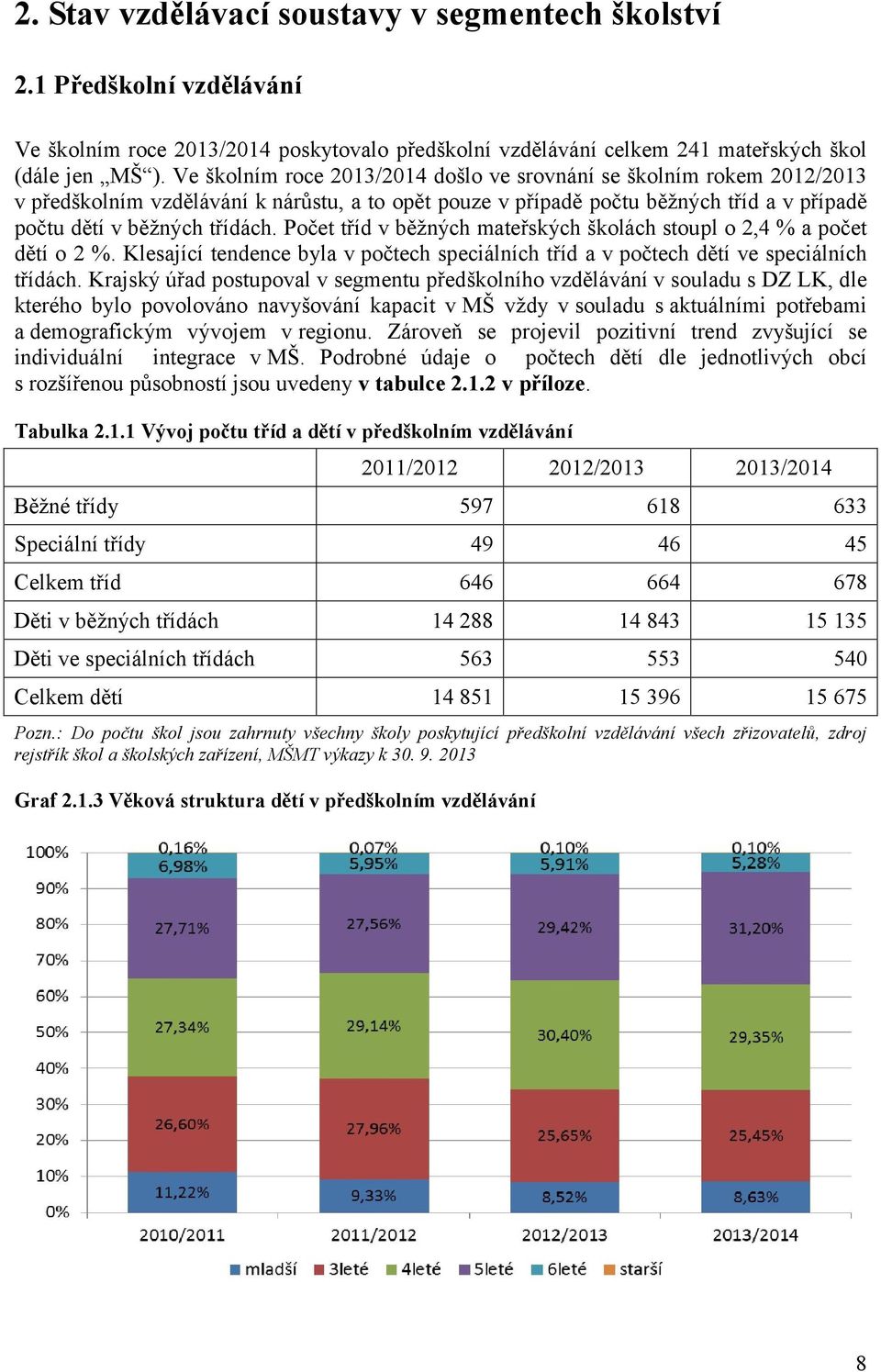 Počet tříd v běžných mateřských školách stoupl o 2,4 % a počet dětí o 2 %. Klesající tendence byla v počtech speciálních tříd a v počtech dětí ve speciálních třídách.