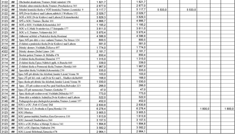 Krásnohorské 3 829,3 3 829,3 3123 ## SPŠ a SOU,Trutnov,Školní 101 4 866,7 4 866,7 3123 ## SOŠ a SOU,Vrchlabí,Krkonošská 265 1 195,2 1 195,2 3123 ## SOU a U,Malé Svatoňovice,17.
