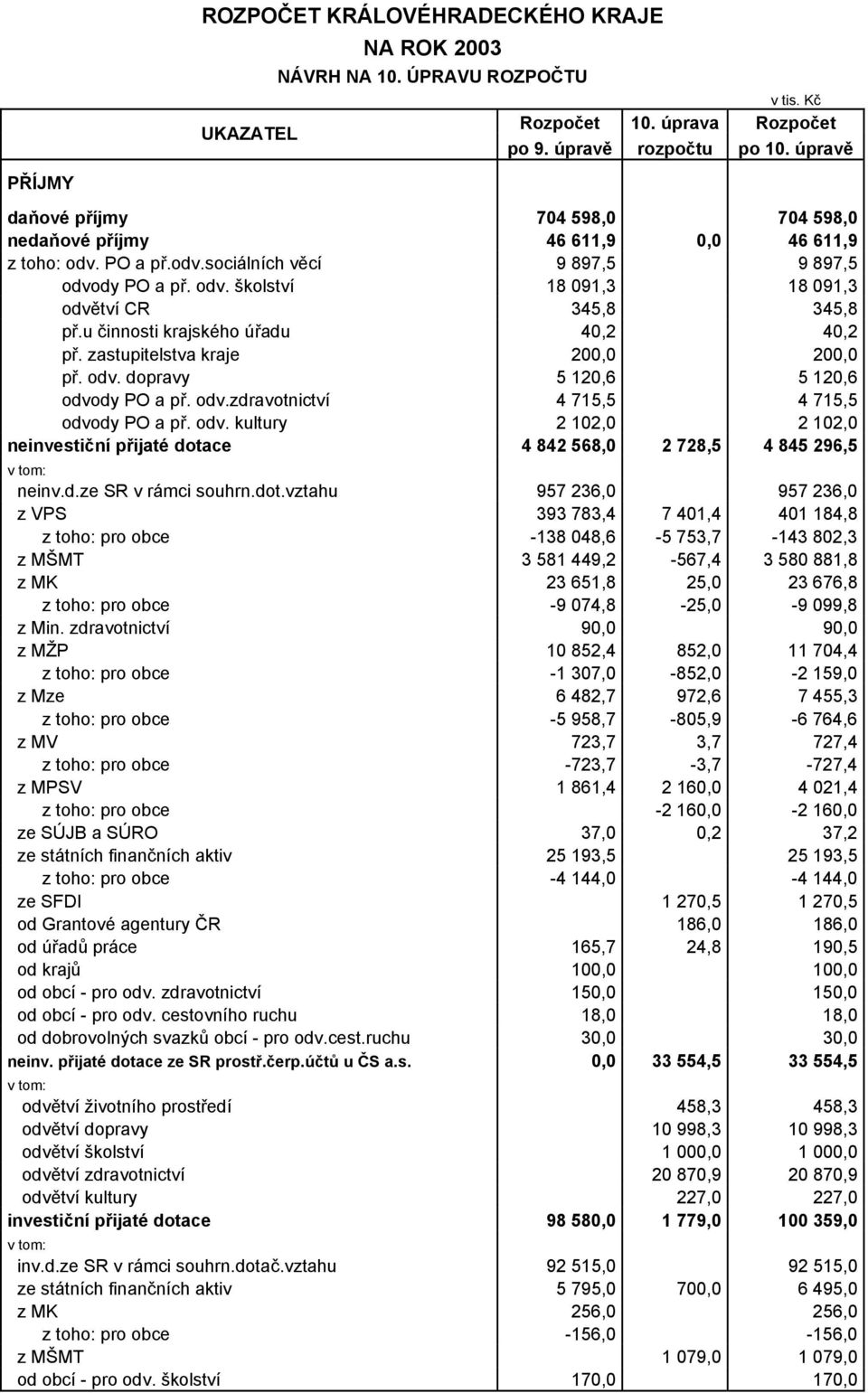 u činnosti krajského úřadu 40,2 40,2 př. zastupitelstva kraje 200,0 200,0 př. odv. dopravy 5 120,6 5 120,6 odvody PO a př. odv.zdravotnictví 4 715,5 4 715,5 odvody PO a př. odv. kultury 2 102,0 2 102,0 neinvestiční přijaté dotace 4 842 568,0 2 728,5 4 845 296,5 neinv.