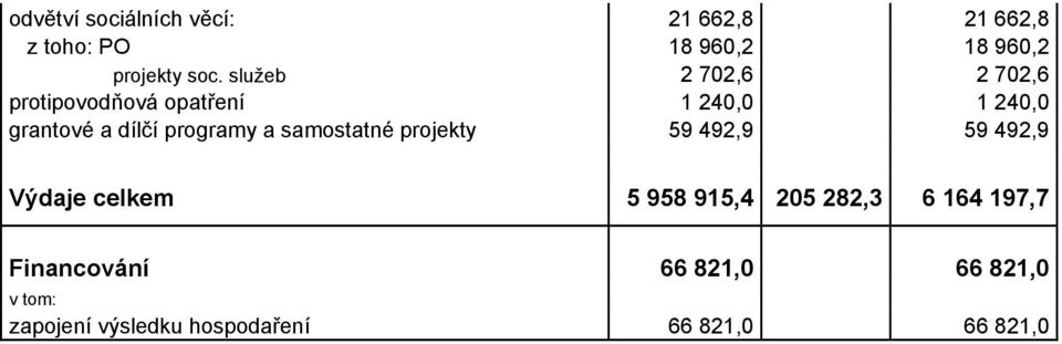 programy a samostatné projekty 59 492,9 59 492,9 Výdaje celkem 5 958 915,4 205 282,3