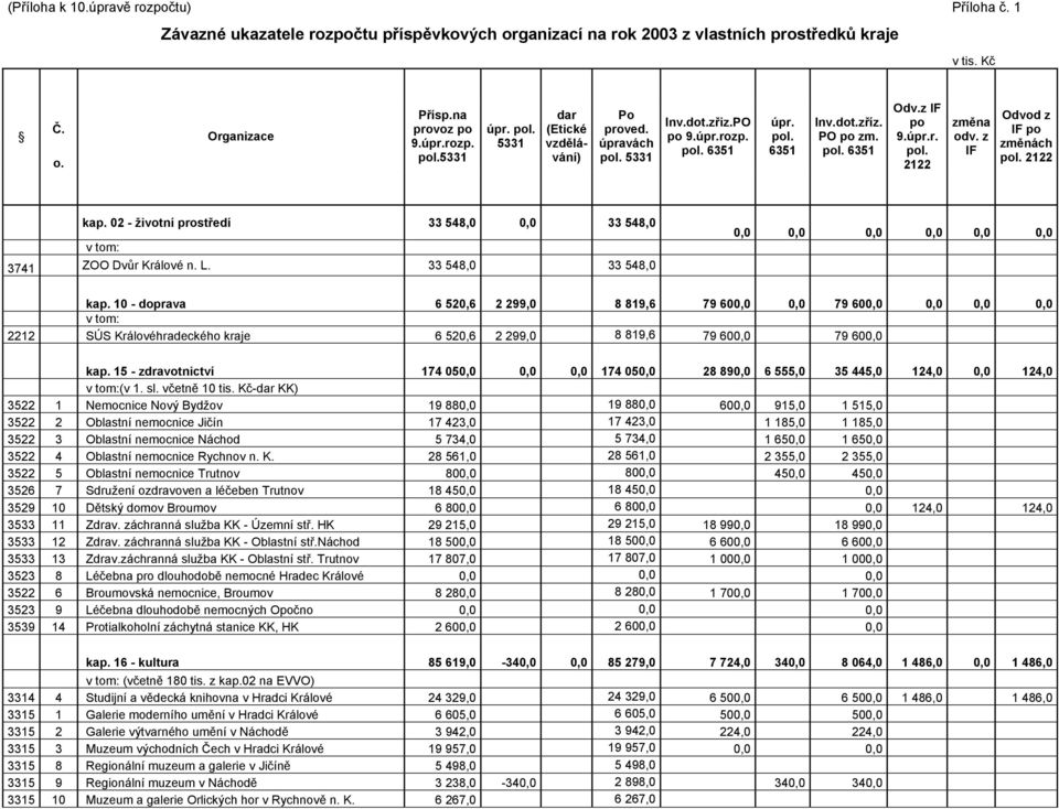 z IF Odvod z IF po změnách pol. 2122 kap. 02 - životní prostředí 33 548,0 0,0 33 548,0 3741 ZOO Dvůr Králové n. L. 33 548,0 33 548,0 0,0 0,0 0,0 0,0 0,0 0,0 kap.