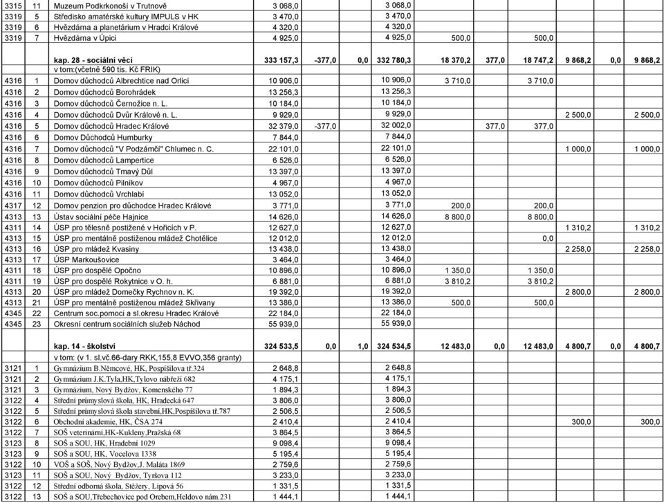 Kč FRIK) 4316 1 Domov důchodců Albrechtice nad Orlicí 10 906,0 10 906,0 3 710,0 3 710,0 4316 2 Domov důchodců Borohrádek 13 256,3 13 256,3 4316 3 Domov důchodců Černožice n. L.