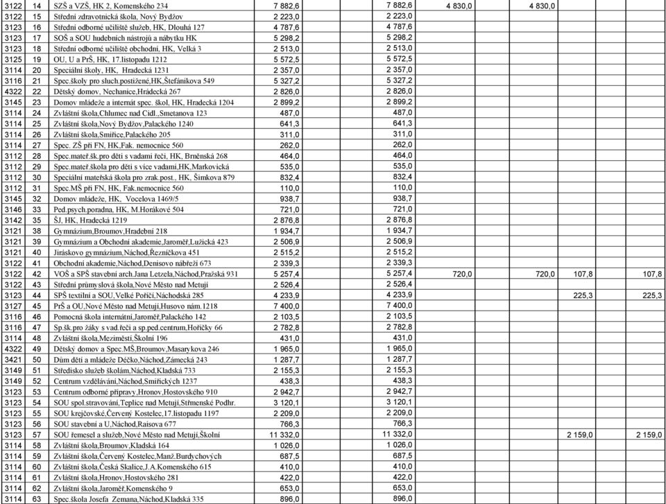 listopadu 1212 5 572,5 5 572,5 3114 20 Speciální školy, HK, Hradecká 1231 2 357,0 2 357,0 3116 21 Spec.školy pro sluch.