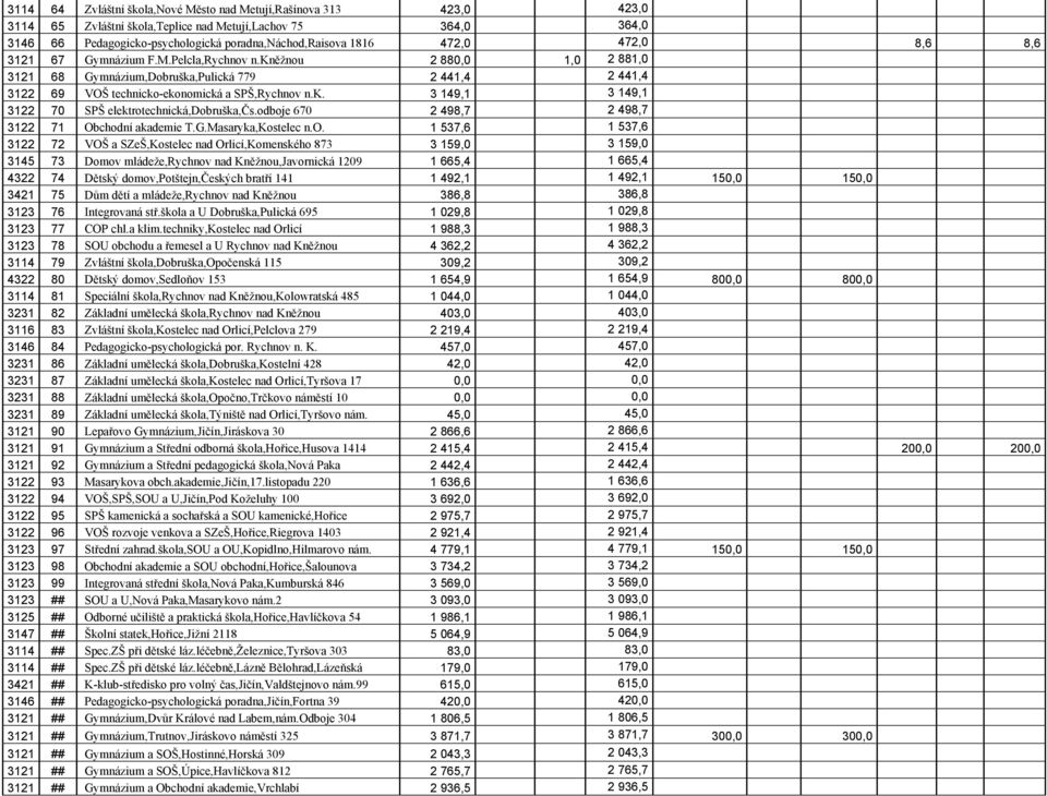 odboje 670 2 498,7 2 498,7 3122 71 Obchodní akademie T.G.Masaryka,Kostelec n.o. 1 537,6 1 537,6 3122 72 VOŠ a SZeŠ,Kostelec nad Orlicí,Komenského 873 3 159,0 3 159,0 3145 73 Domov mládeže,rychnov nad