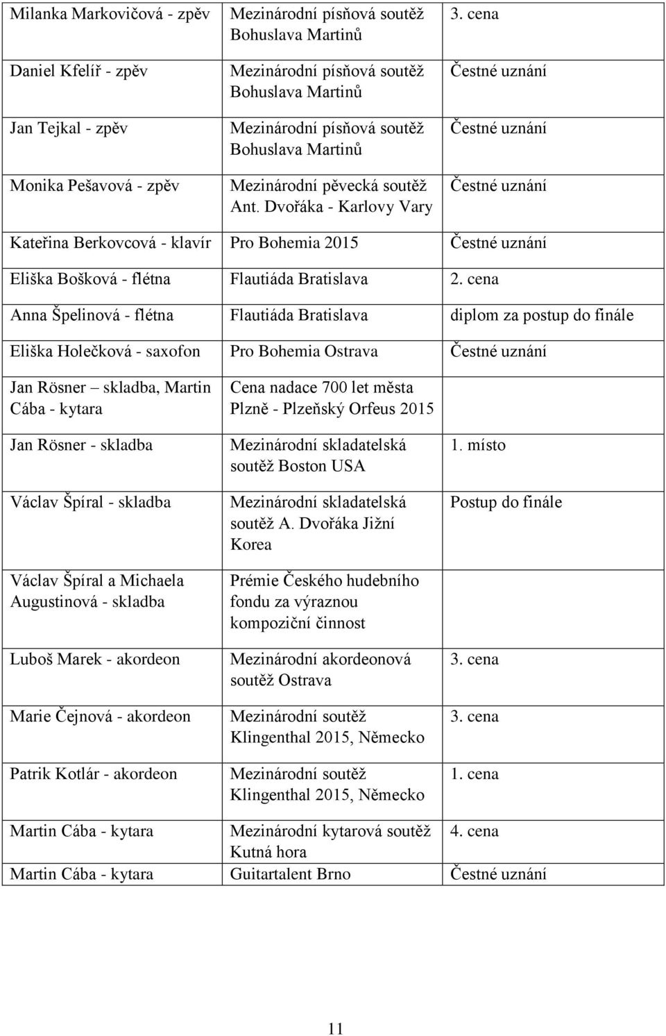 cena Čestné uznání Čestné uznání Čestné uznání Kateřina Berkovcová - klavír Pro Bohemia 2015 Čestné uznání Eliška Bošková - flétna Flautiáda Bratislava 2.