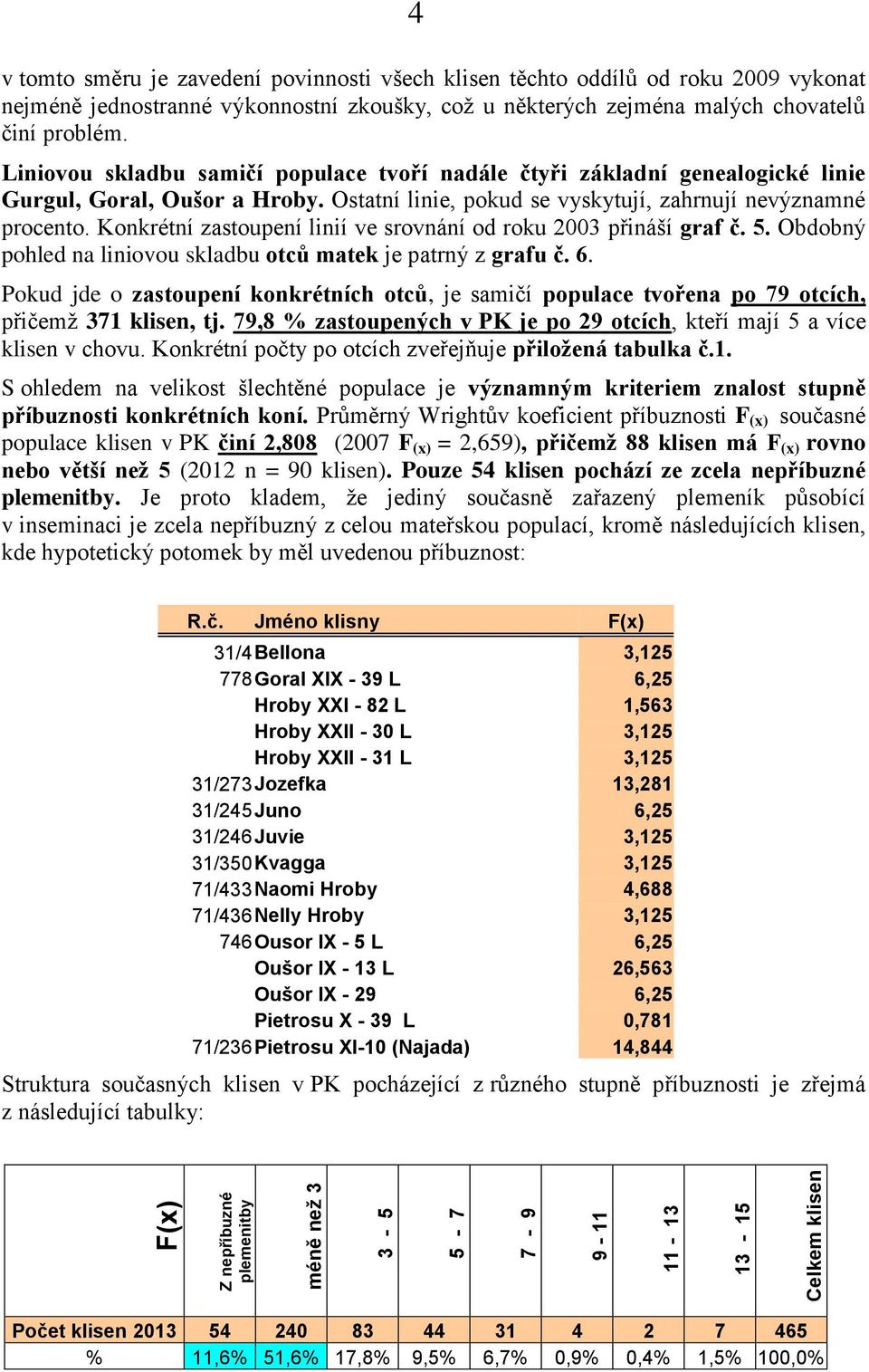 Ostatní linie, pokud se vyskytují, zahrnují nevýznamné procento. Konkrétní zastoupení linií ve srovnání od roku 2003 přináší graf č. 5.