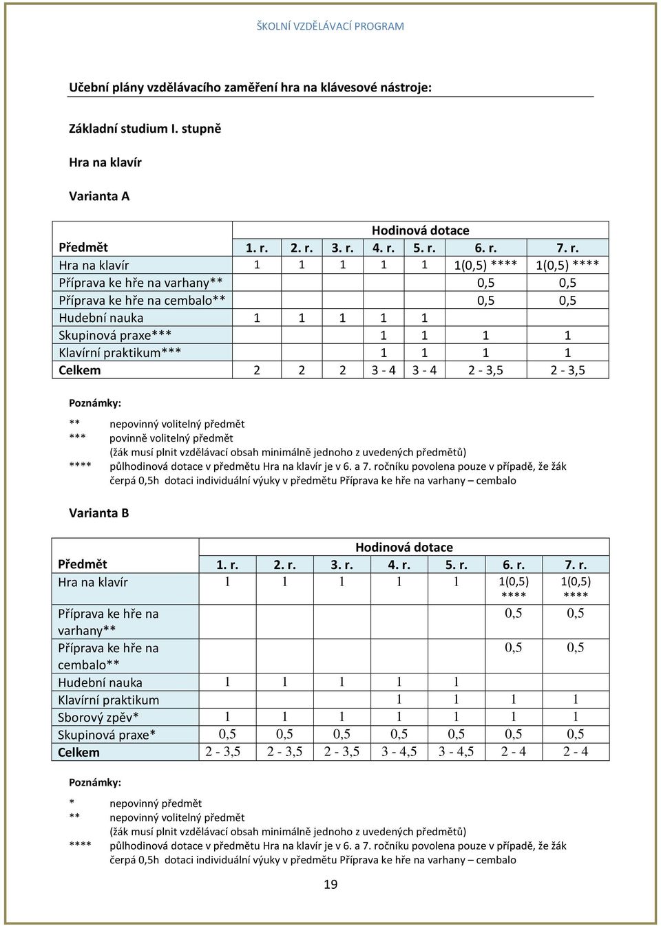 praxe*** 1 1 1 1 Klavírní praktikum*** 1 1 1 1 Celkem 2 2 2 3-4 3-4 2-3,5 2-3,5 Poznámky: ** nepovinný volitelný předmět *** povinně volitelný předmět (žák musí plnit vzdělávací obsah minimálně