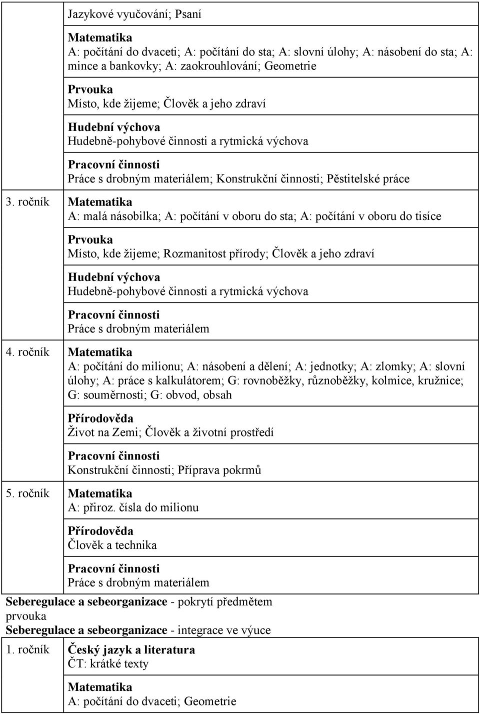 ročník Matematika A: malá násobilka; A: počítání v oboru do sta; A: počítání v oboru do tisíce Prvouka Místo, kde žijeme; Rozmanitost přírody; Člověk a jeho zdraví Hudební výchova Hudebně-pohybové