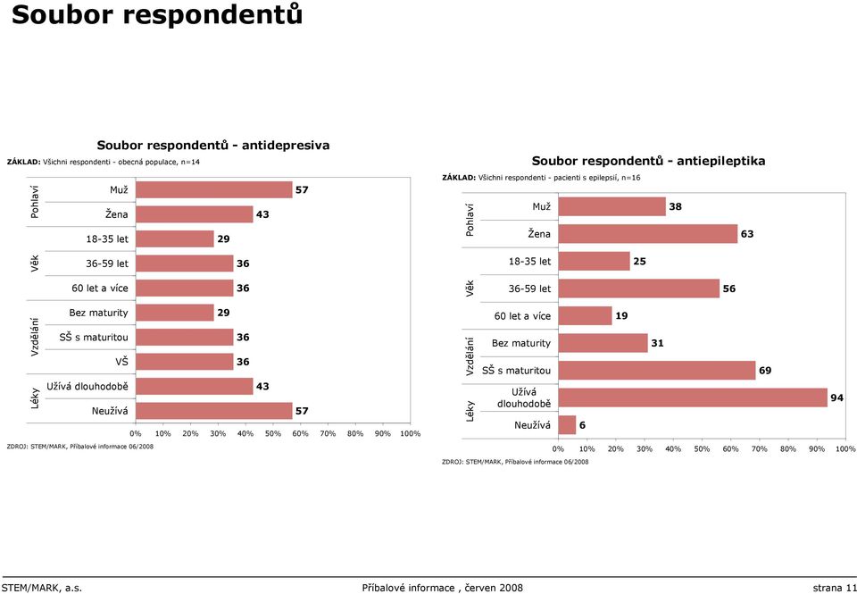 Vzdělání 60 let a více Bez maturity SŠ s maturitou 19 31 69 Léky Užívá dlouhodobě 43 Neužívá 57 0% 10% 20% 30% 40% 50% 60% 70% 80% 90% 100% Léky Užívá dlouhodobě Neužívá 6 94 ZDROJ: