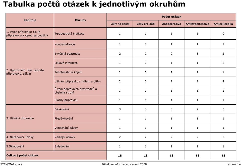 Upozornění: Než začnete přípravek X užívat Těhotenství a kojení 1 1 1 1 1 Užívání přípravku s jídlem a pitím 2 2 2 2 2 Řízení dopravních prostředků a obsluha strojů 1 1 1 1 1 Složky přípravku 1