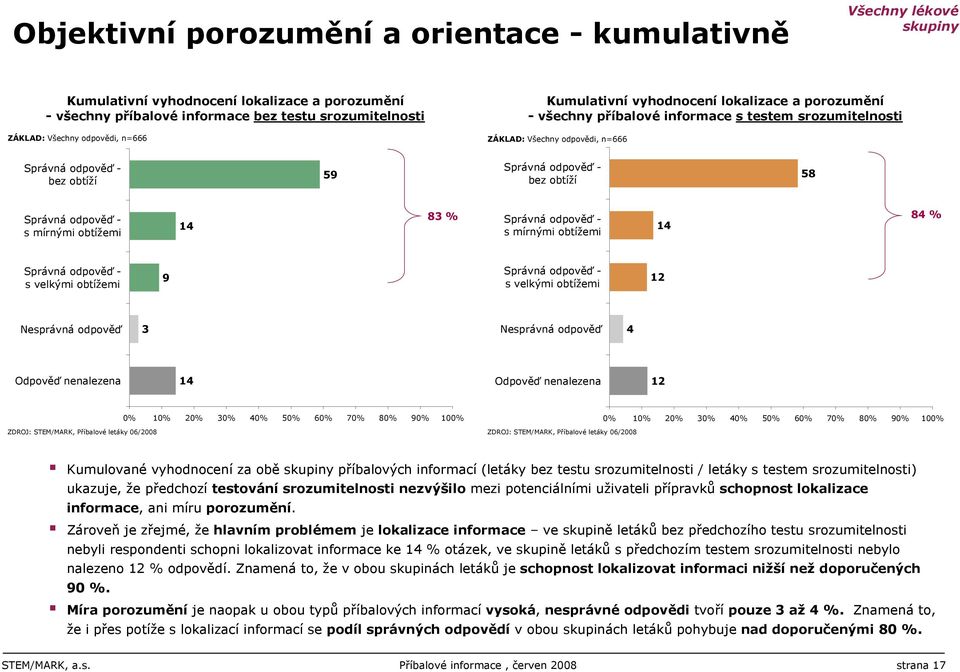 83 % s mírnými obtížemi 84 % s velkými obtížemi 9 s velkými obtížemi 12 Nesprávná odpověď 3 Nesprávná odpověď 4 Odpověď nenalezena Odpověď nenalezena 12 0% 10% 20% 30% 40% 50% 60% 70% 80% 90% 100% 0%