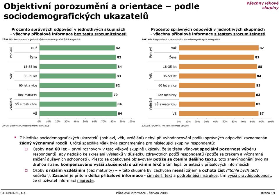 Respondenti v jednotlivých sociodemografických kategoriích Pohlaví Muž Žena 82 83 Pohlaví Muž Žena 82 87 18-35 let 84 18-35 let 85 Věk 36-59 let 83 Věk 36-59 let 84 60 let a více 82 60 let a více 83