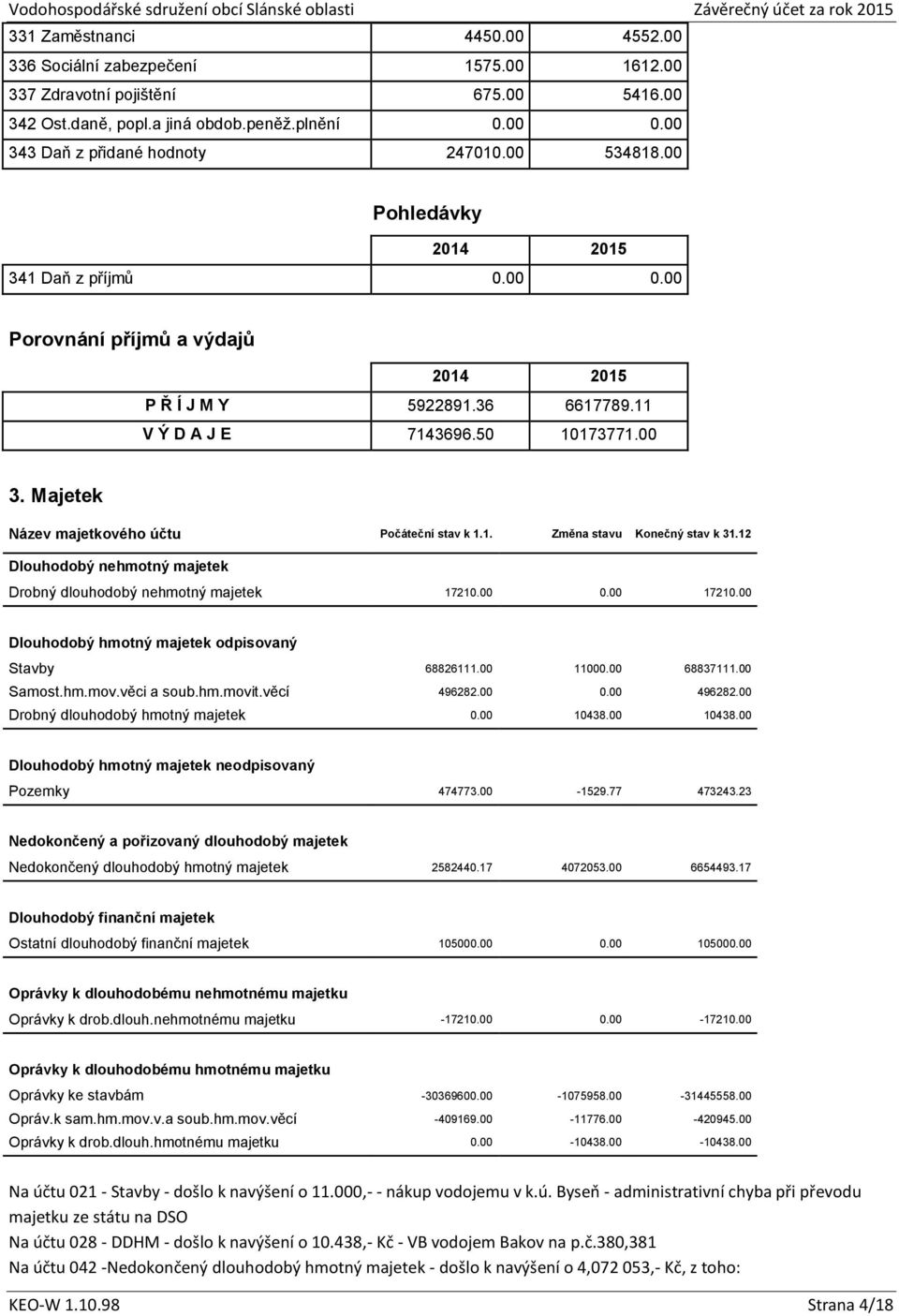 Majetek Název majetkového účtu Počáteční stav k 1.1. Změna stavu Konečný stav k 31.12 Dlouhodobý nehmotný majetek Drobný dlouhodobý nehmotný majetek 17210.00 0.00 17210.