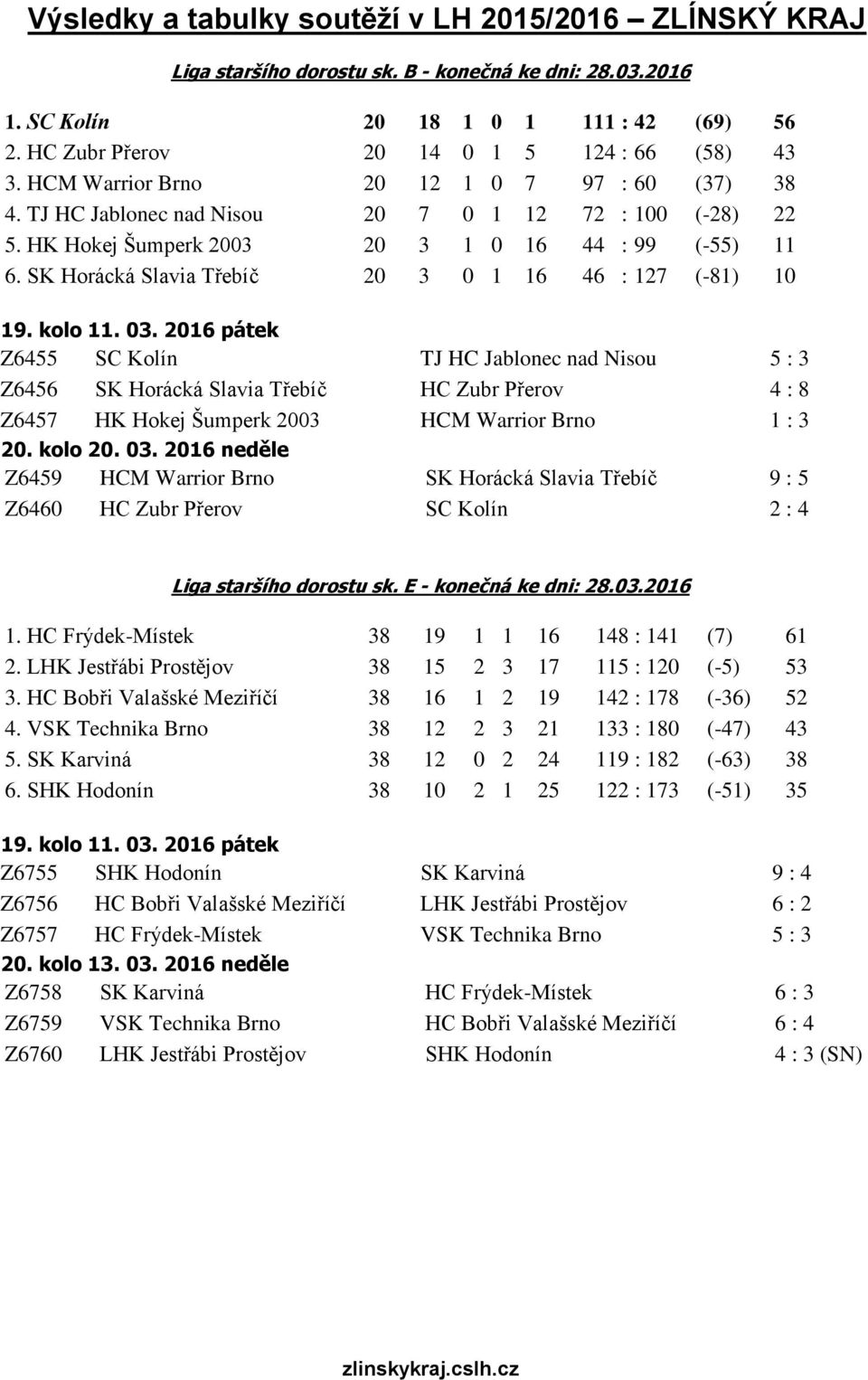 HK Hokej Šumperk 2003 20 3 1 0 16 44 : 99 (-55) 11 6. SK Horácká Slavia Třebíč 20 3 0 1 16 46 : 127 (-81) 10 19. kolo 11. 03.