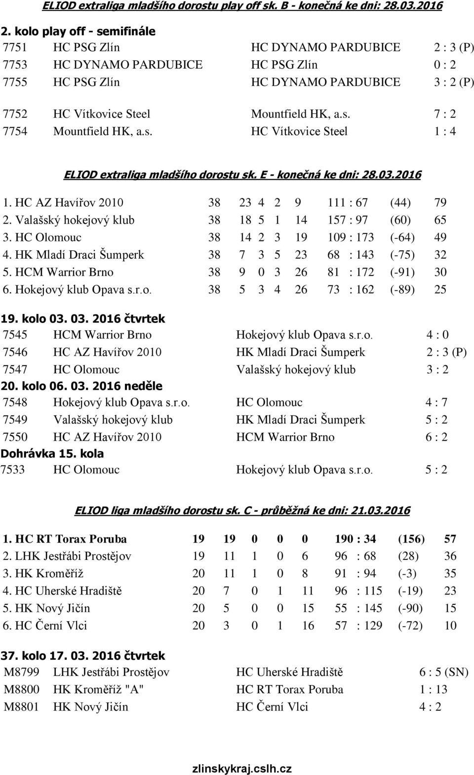 HK, a.s. 7 : 2 7754 Mountfield HK, a.s. HC Vítkovice Steel 1 : 4 ELIOD extraliga mladšího dorostu sk. E - konečná ke dni: 28.03.2016 1. HC AZ Havířov 2010 38 23 4 2 9 111 : 67 (44) 79 2.