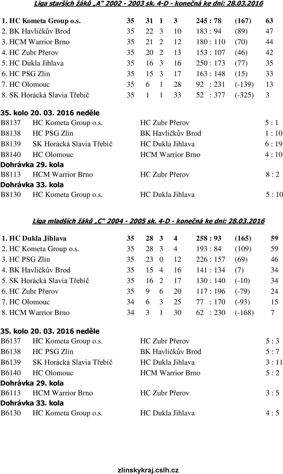 HC Olomouc 35 6 1 28 92 : 231 (-139) 13 8. SK Horácká Slavia Třebíč 35 1 1 33 52 : 377 (-325) 3 35. kolo 20. 03. 2016 neděle B8137 HC Kometa Group o.s.