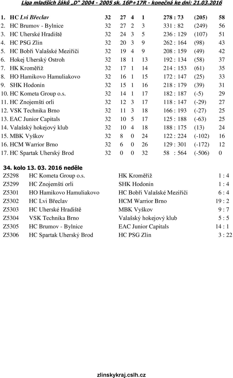 Hokej Uherský Ostroh 32 18 1 13 192 : 134 (58) 37 7. HK Kroměříž 32 17 1 14 214 : 153 (61) 35 8. HO Hamikovo Hamuliakovo 32 16 1 15 172 : 147 (25) 33 9. SHK Hodonín 32 15 1 16 218 : 179 (39) 31 10.