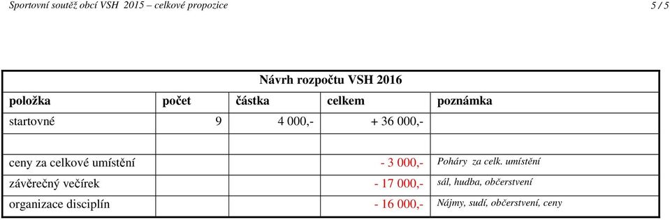 celkové umístění - 3 000,- Poháry za celk.