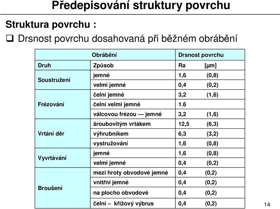 šroubovitým vrtákem výhrubníkem vystružování jemné velmi jemné mezi hroty obvodové jemné vnit ní jemné na plocho obvodové 1,6 (0,8) 0,4