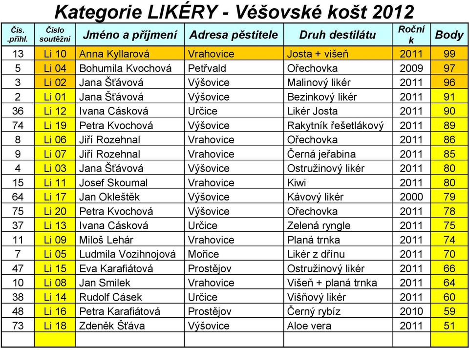 2011 86 9 Li 07 Jiří Rozehnal Vrahovice Černá jeřabina 2011 85 4 Li 03 Jana Šťávová Výšovice Ostružinový liér 2011 80 15 Li 11 Josef Soumal Vrahovice Kiwi 2011 80 64 Li 17 Jan Oleště Výšovice Kávový